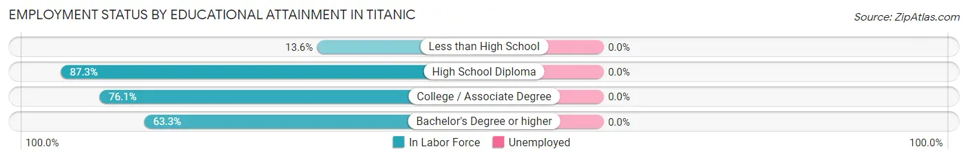 Employment Status by Educational Attainment in Titanic