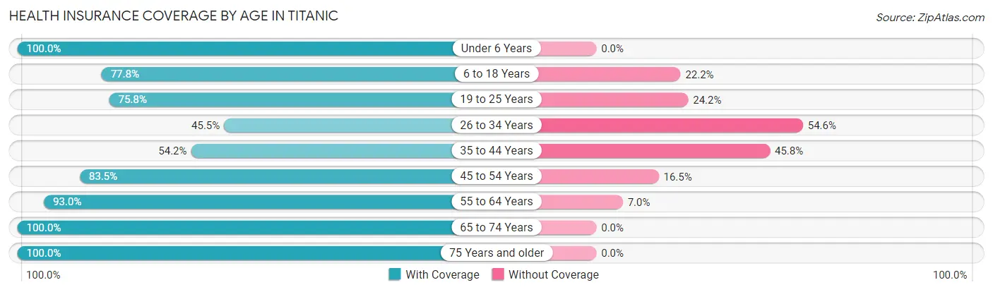 Health Insurance Coverage by Age in Titanic