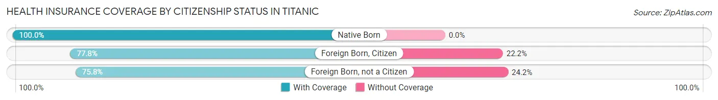 Health Insurance Coverage by Citizenship Status in Titanic