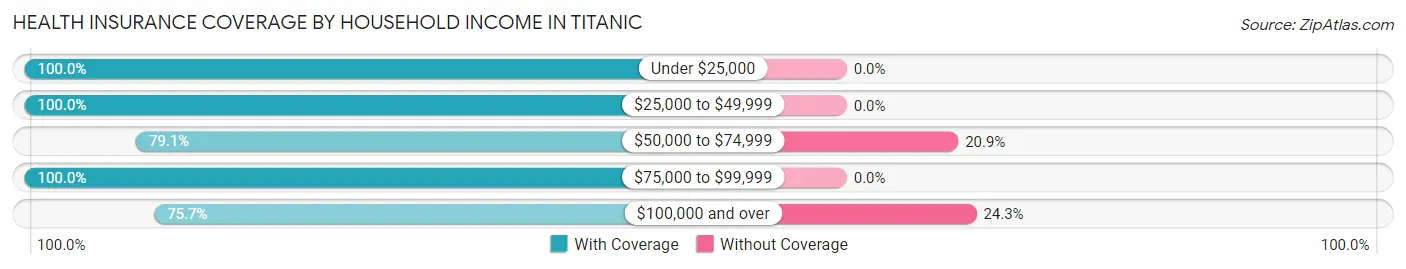 Health Insurance Coverage by Household Income in Titanic