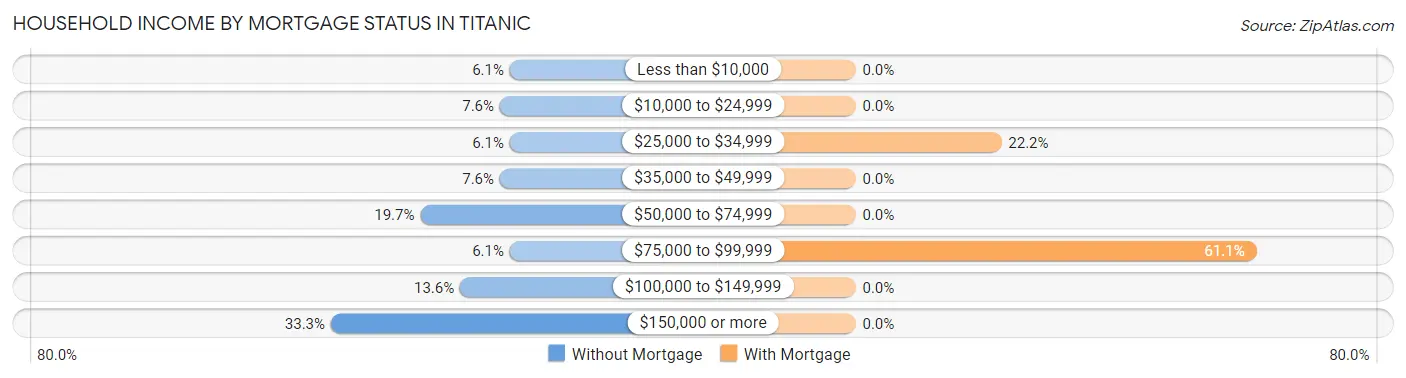 Household Income by Mortgage Status in Titanic