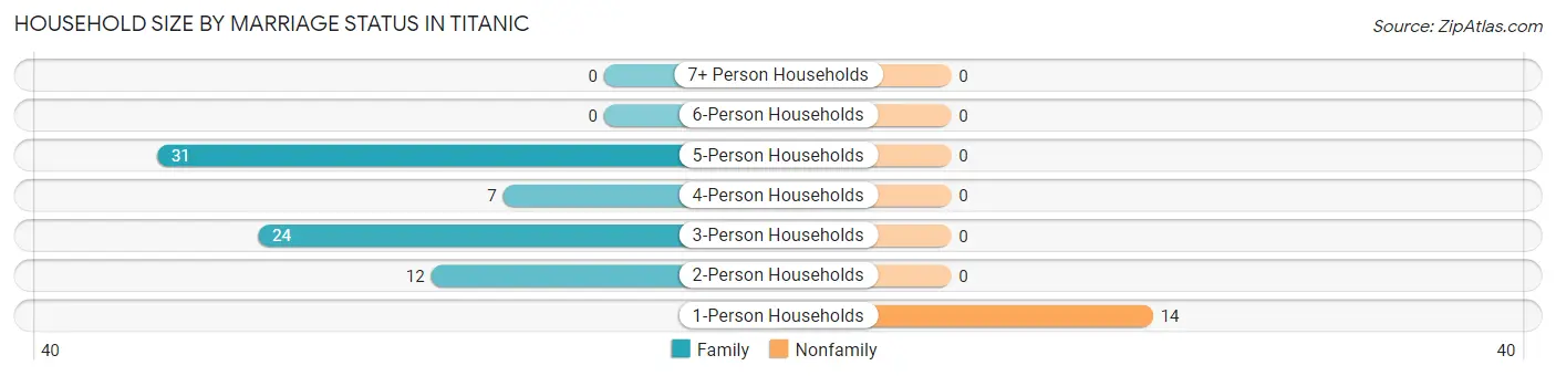 Household Size by Marriage Status in Titanic