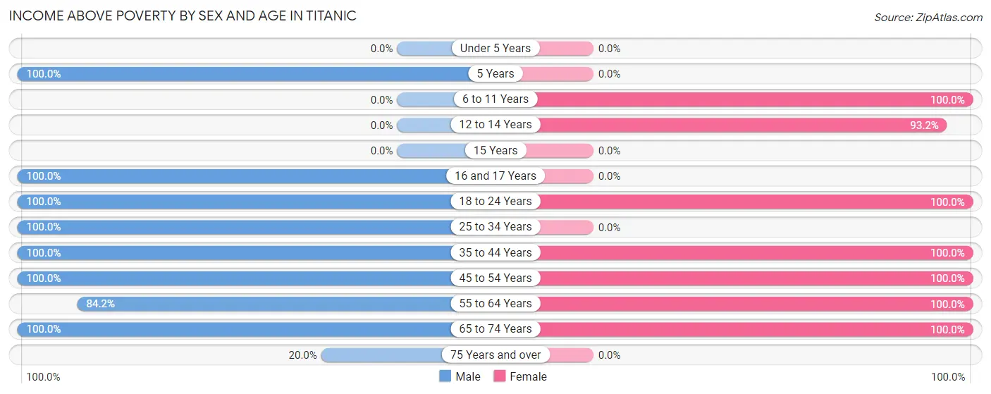 Income Above Poverty by Sex and Age in Titanic