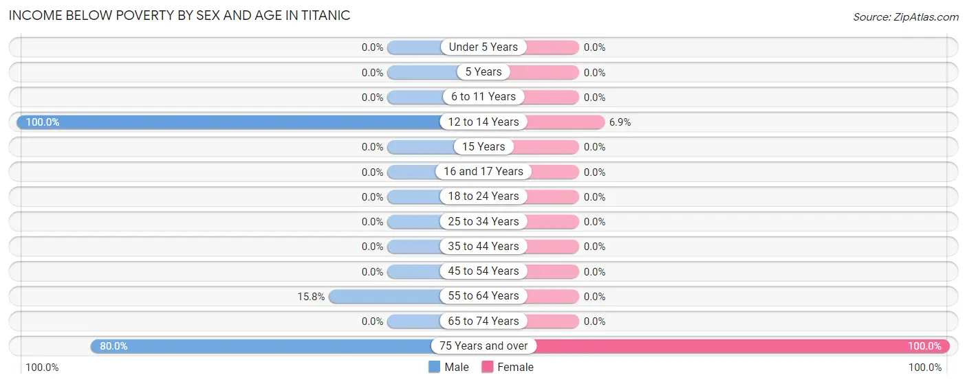Income Below Poverty by Sex and Age in Titanic
