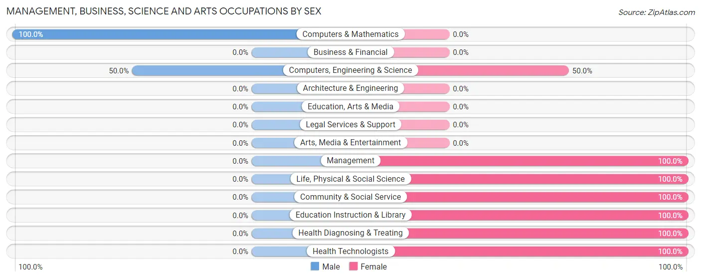 Management, Business, Science and Arts Occupations by Sex in Titanic