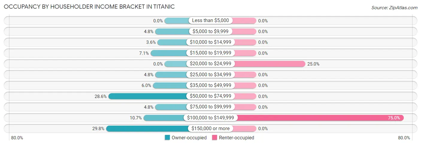 Occupancy by Householder Income Bracket in Titanic