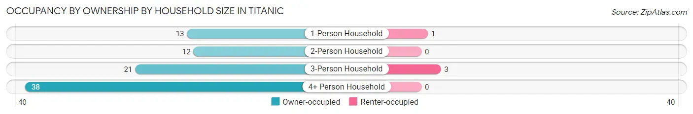 Occupancy by Ownership by Household Size in Titanic