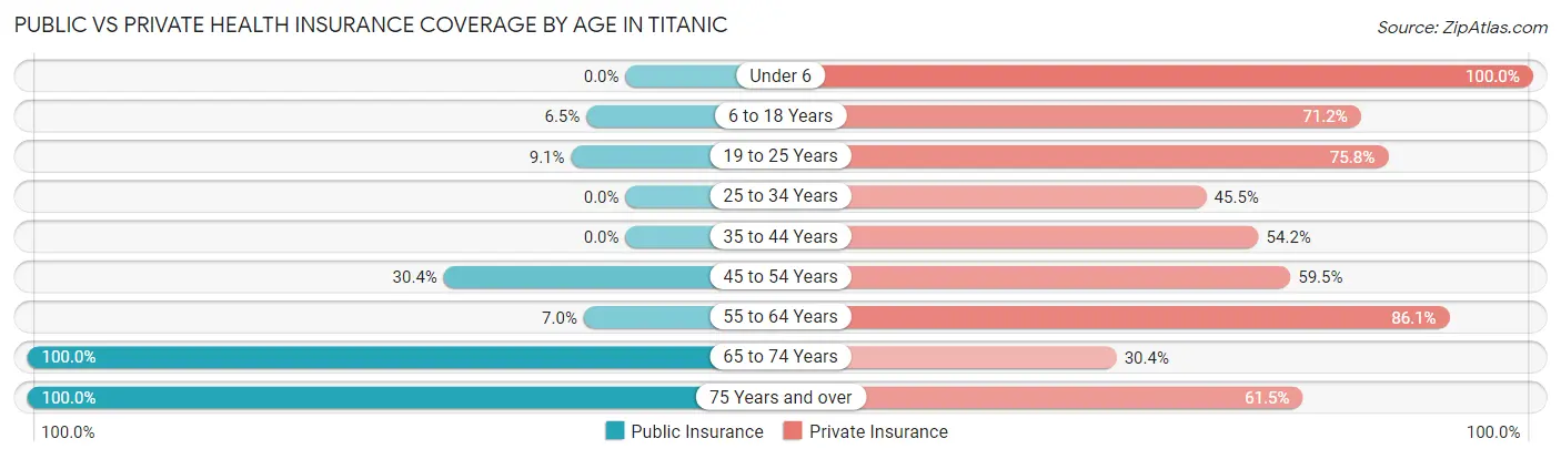 Public vs Private Health Insurance Coverage by Age in Titanic