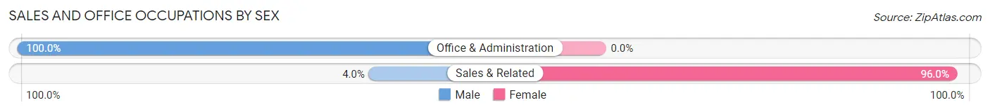 Sales and Office Occupations by Sex in Titanic