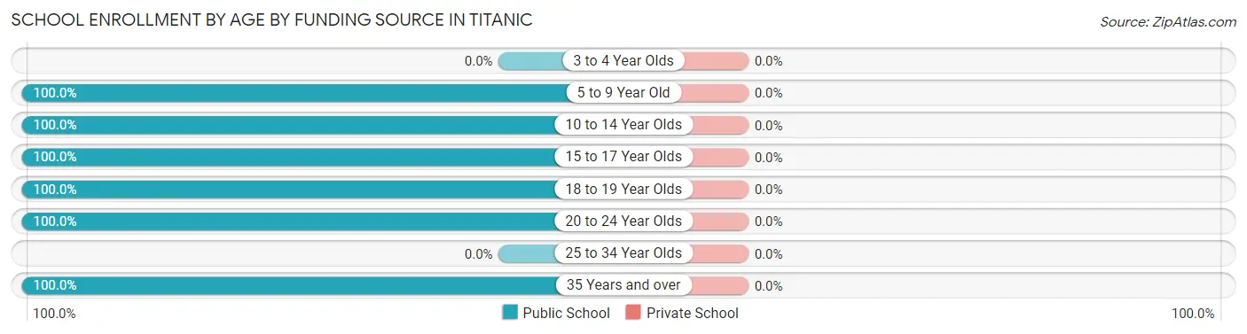 School Enrollment by Age by Funding Source in Titanic