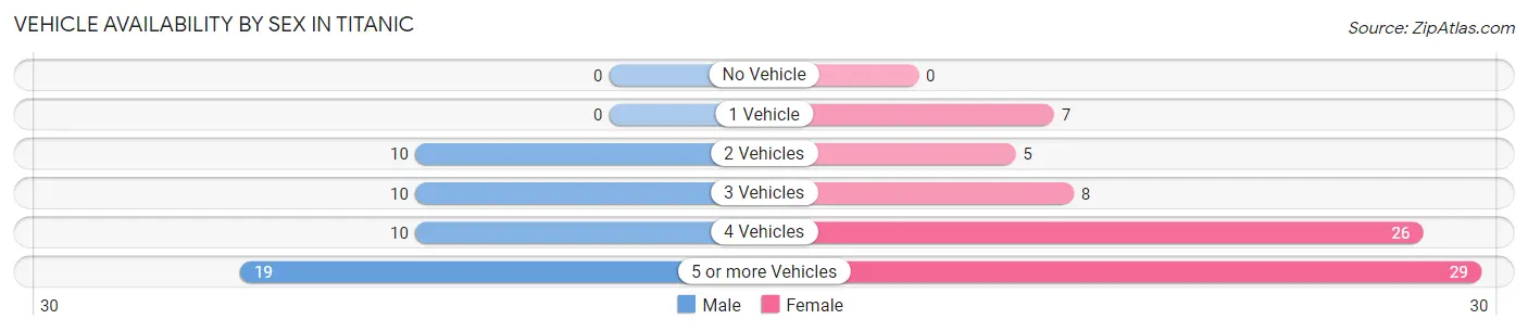 Vehicle Availability by Sex in Titanic