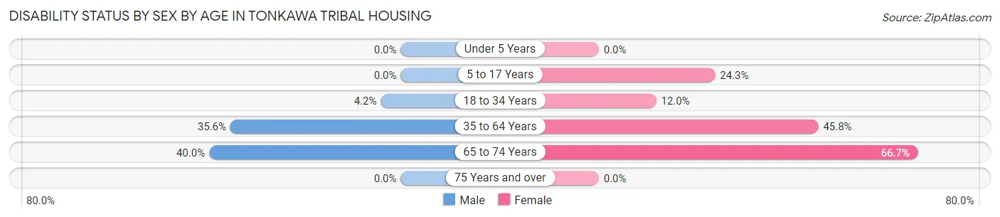 Disability Status by Sex by Age in Tonkawa Tribal Housing