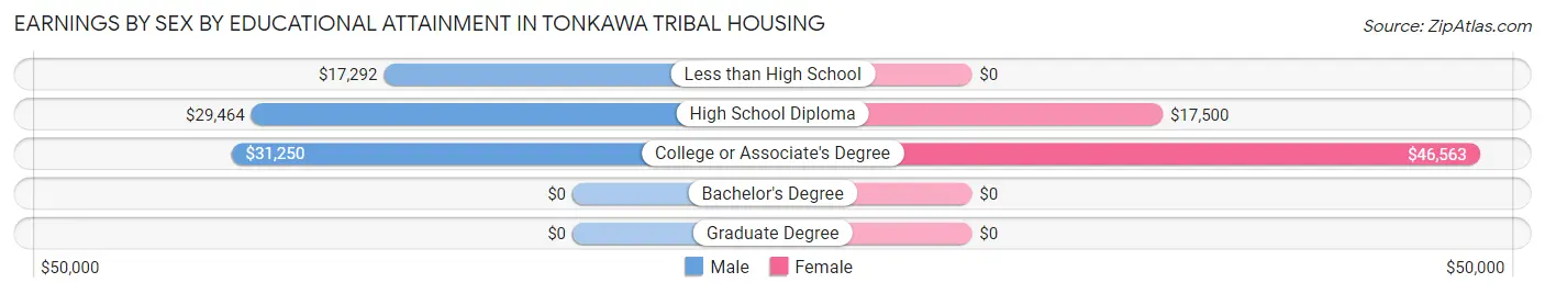 Earnings by Sex by Educational Attainment in Tonkawa Tribal Housing