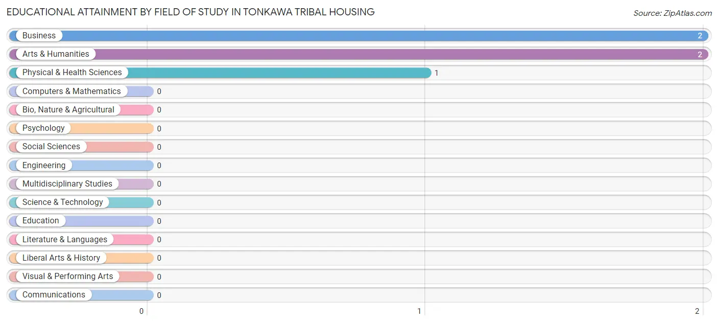 Educational Attainment by Field of Study in Tonkawa Tribal Housing