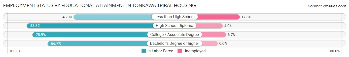 Employment Status by Educational Attainment in Tonkawa Tribal Housing