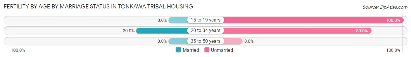 Female Fertility by Age by Marriage Status in Tonkawa Tribal Housing