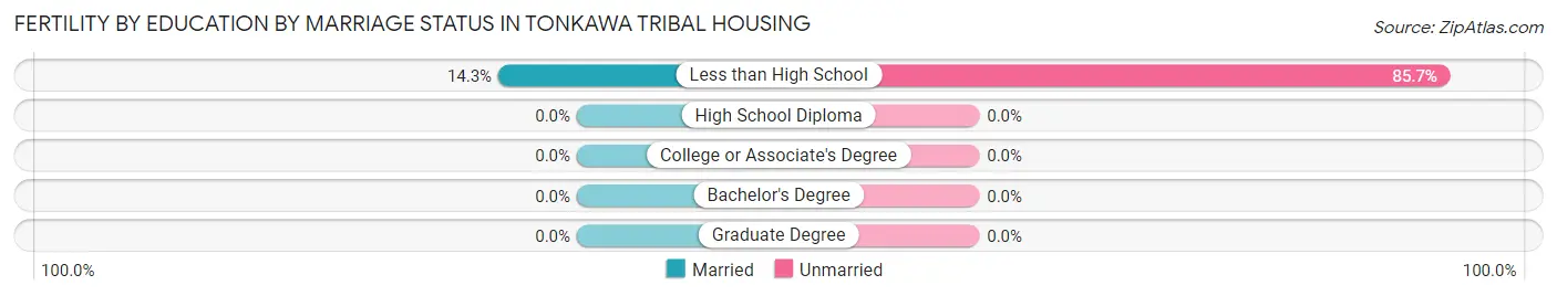Female Fertility by Education by Marriage Status in Tonkawa Tribal Housing
