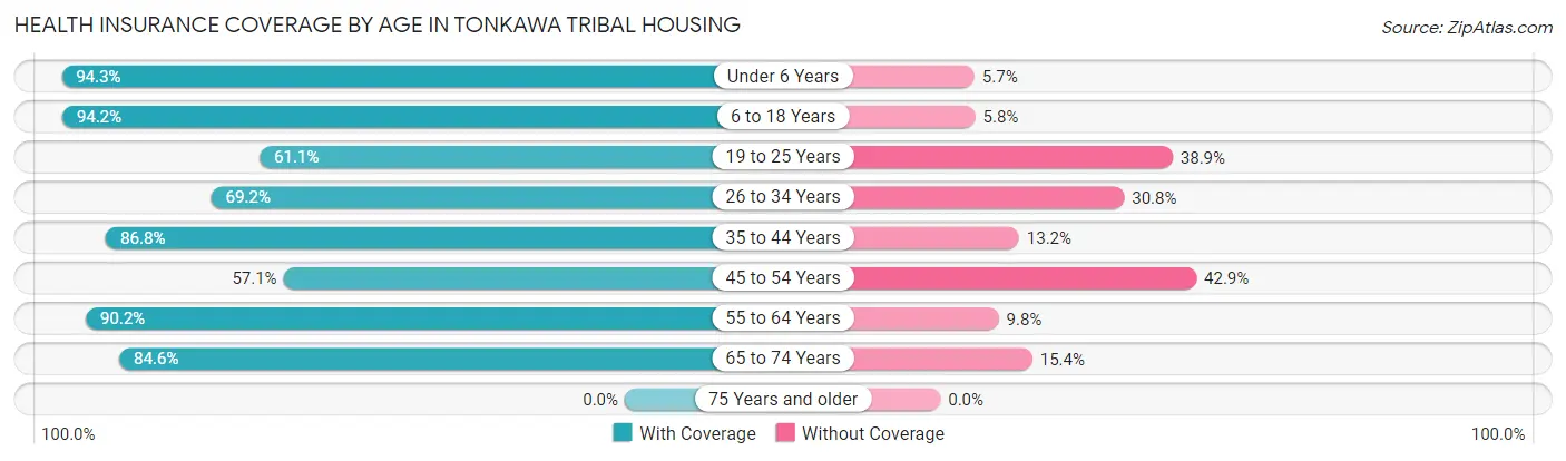 Health Insurance Coverage by Age in Tonkawa Tribal Housing