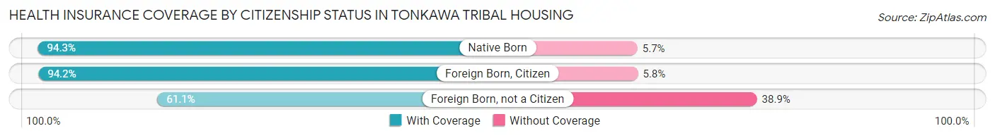 Health Insurance Coverage by Citizenship Status in Tonkawa Tribal Housing