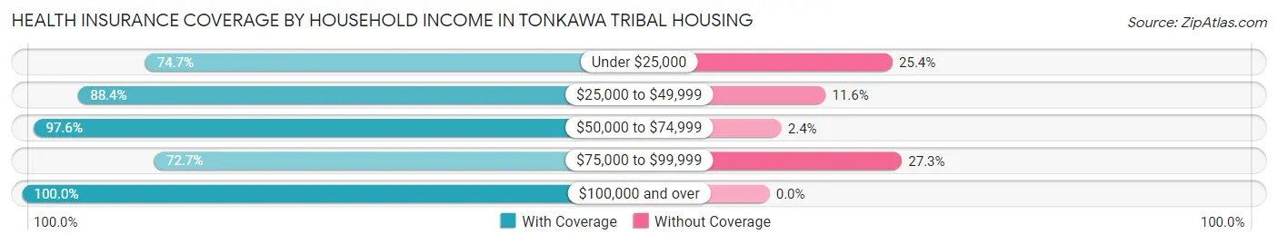 Health Insurance Coverage by Household Income in Tonkawa Tribal Housing