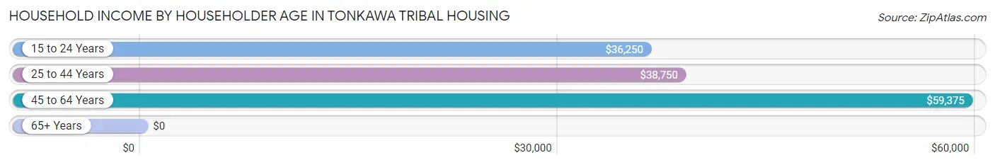 Household Income by Householder Age in Tonkawa Tribal Housing
