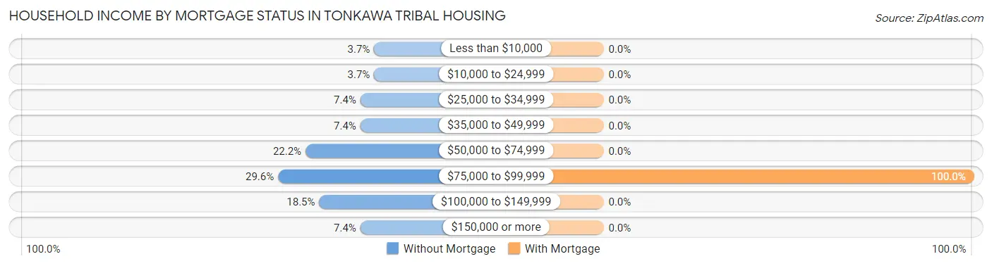 Household Income by Mortgage Status in Tonkawa Tribal Housing