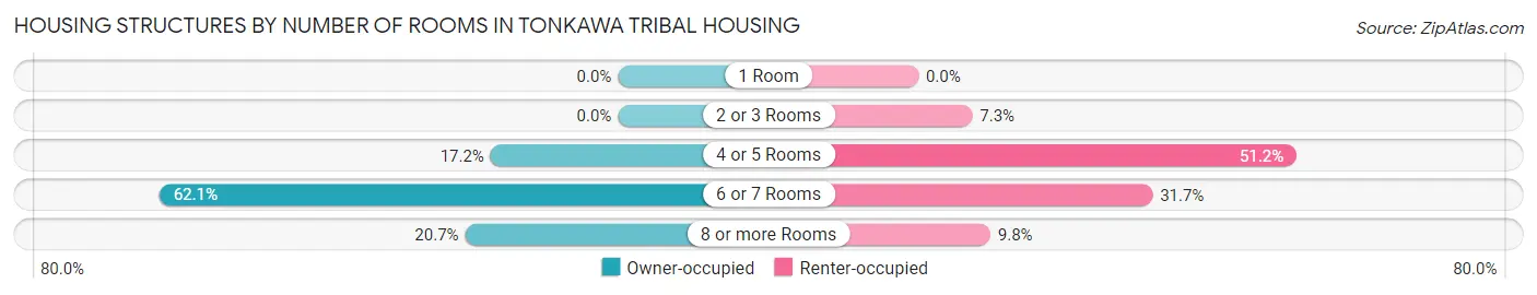 Housing Structures by Number of Rooms in Tonkawa Tribal Housing