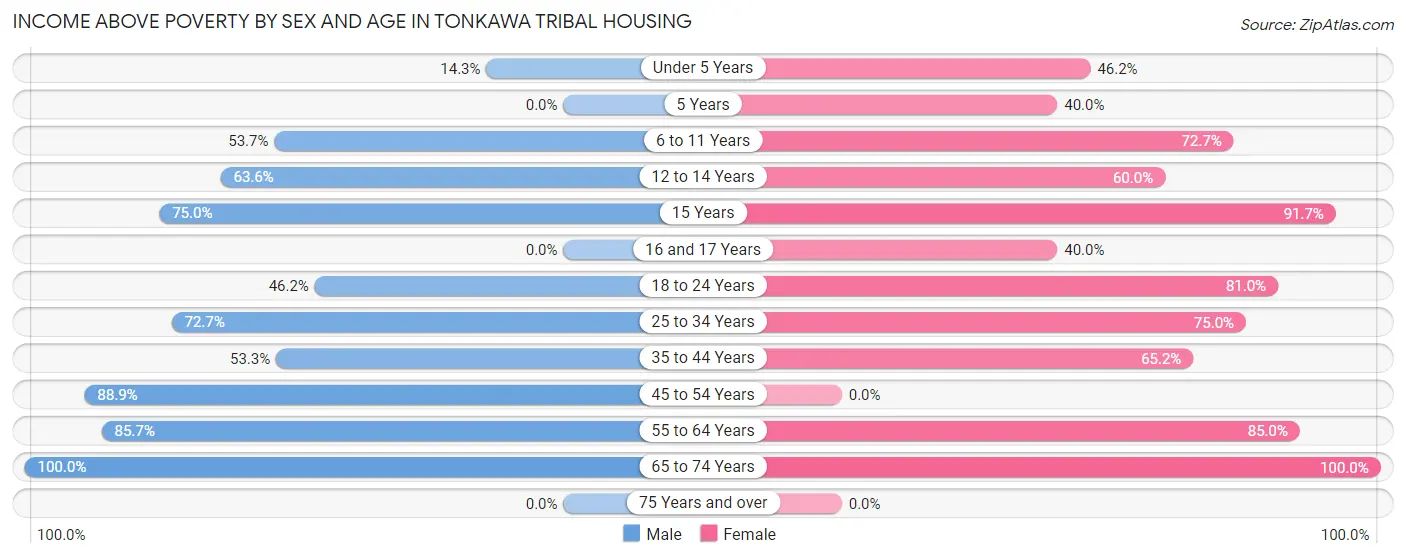 Income Above Poverty by Sex and Age in Tonkawa Tribal Housing