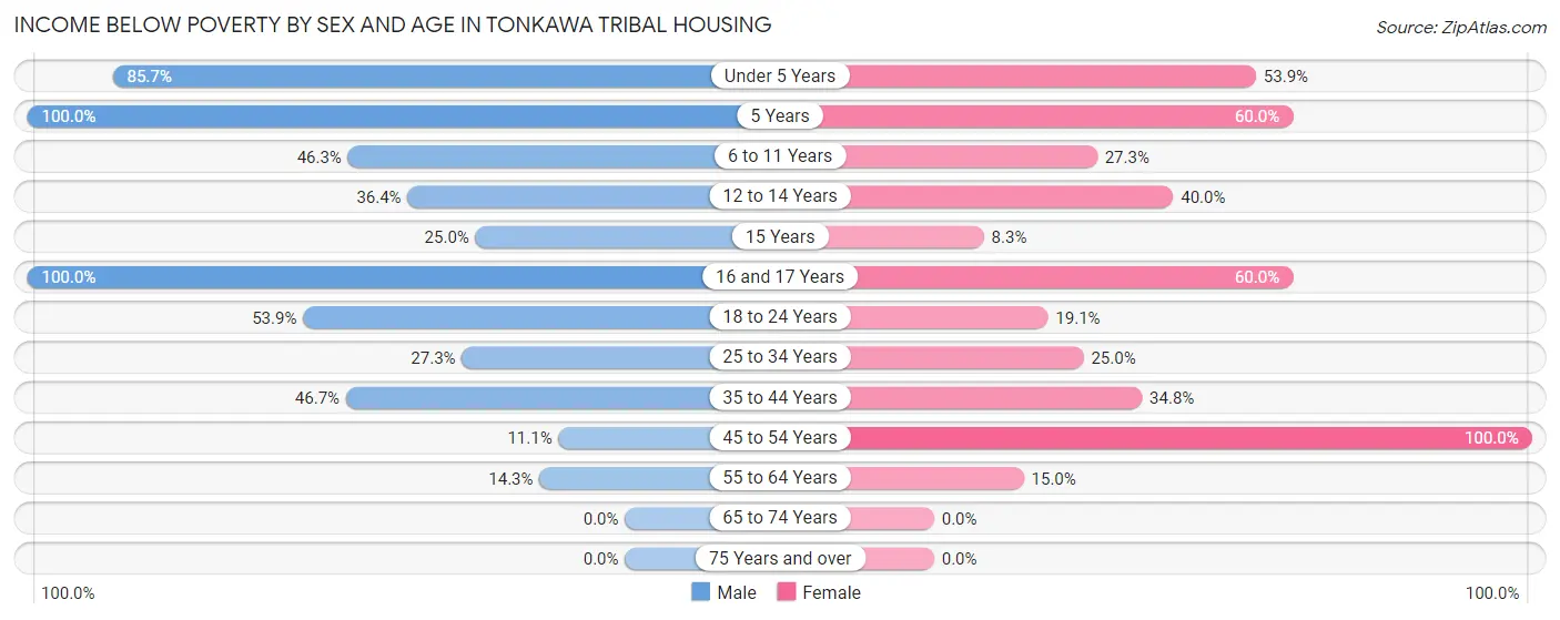 Income Below Poverty by Sex and Age in Tonkawa Tribal Housing