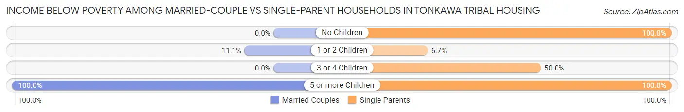 Income Below Poverty Among Married-Couple vs Single-Parent Households in Tonkawa Tribal Housing