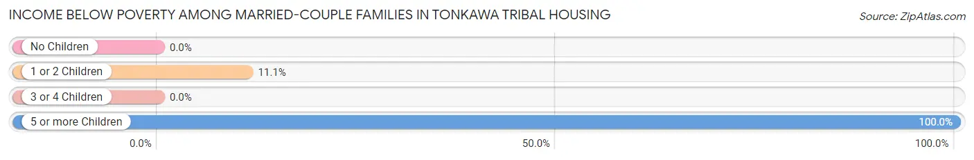Income Below Poverty Among Married-Couple Families in Tonkawa Tribal Housing