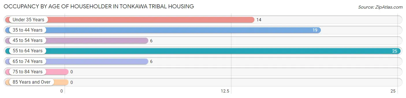 Occupancy by Age of Householder in Tonkawa Tribal Housing