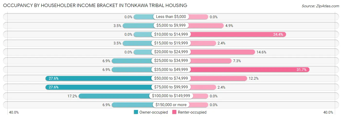 Occupancy by Householder Income Bracket in Tonkawa Tribal Housing