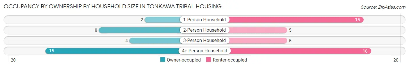 Occupancy by Ownership by Household Size in Tonkawa Tribal Housing