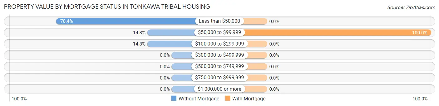 Property Value by Mortgage Status in Tonkawa Tribal Housing