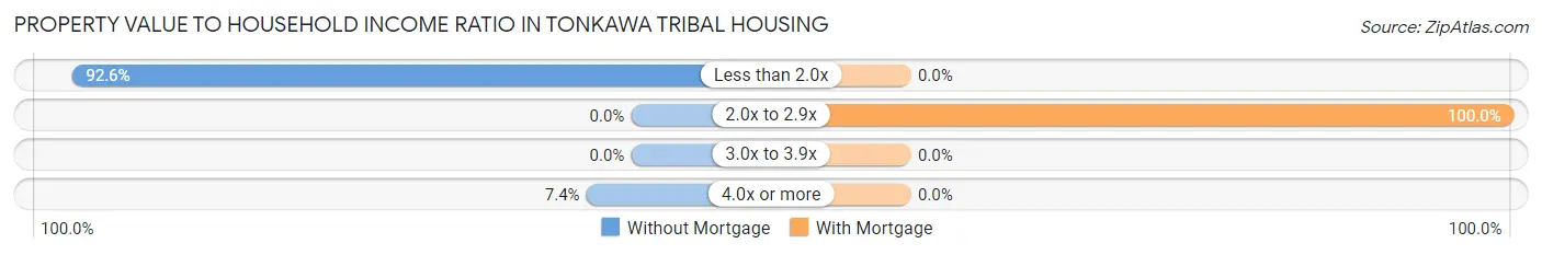 Property Value to Household Income Ratio in Tonkawa Tribal Housing
