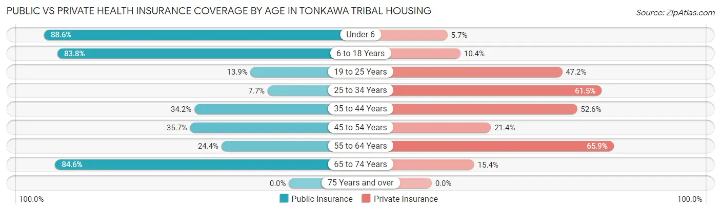 Public vs Private Health Insurance Coverage by Age in Tonkawa Tribal Housing