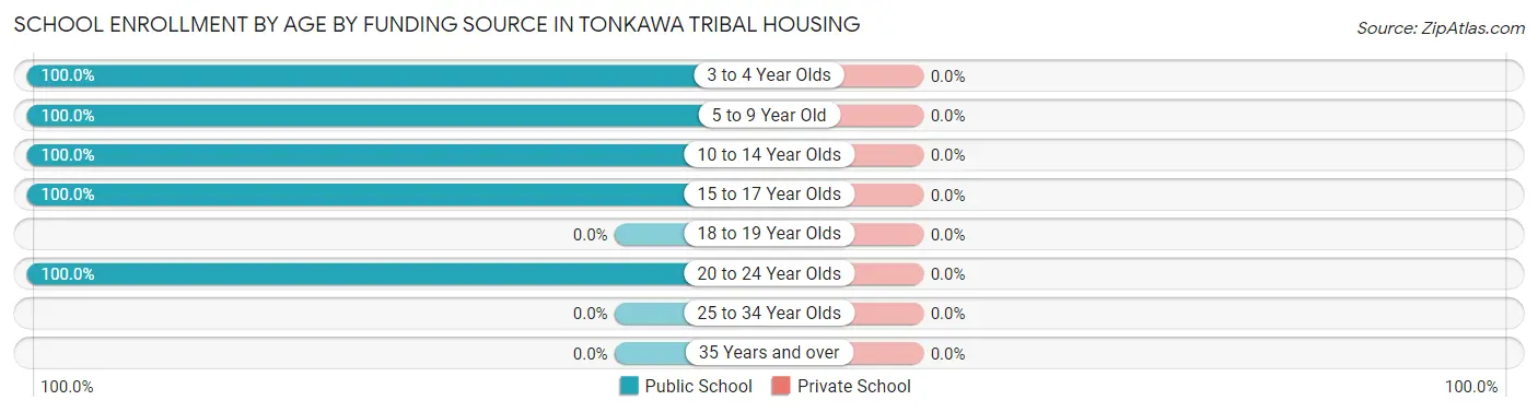 School Enrollment by Age by Funding Source in Tonkawa Tribal Housing