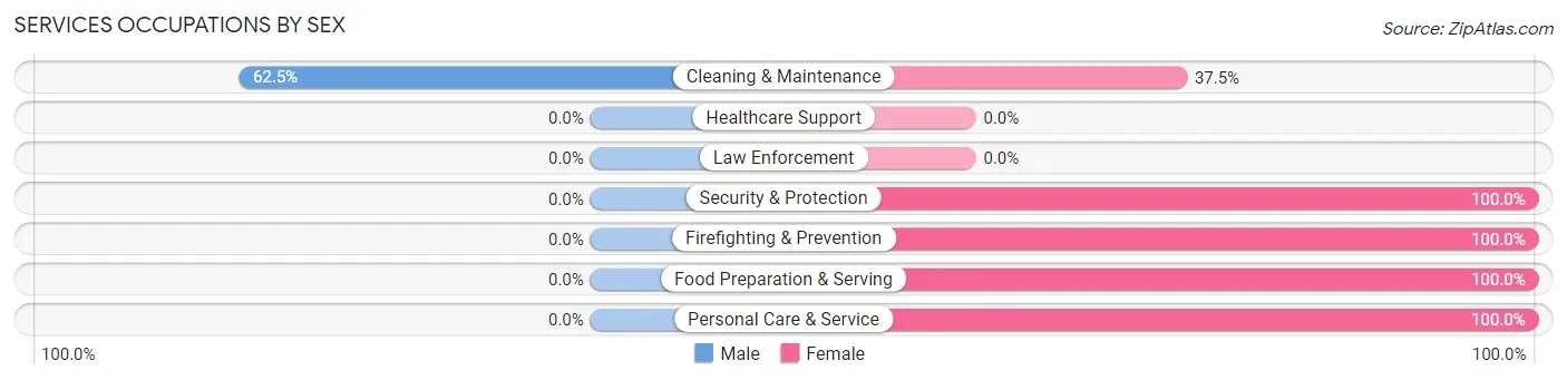 Services Occupations by Sex in Tonkawa Tribal Housing