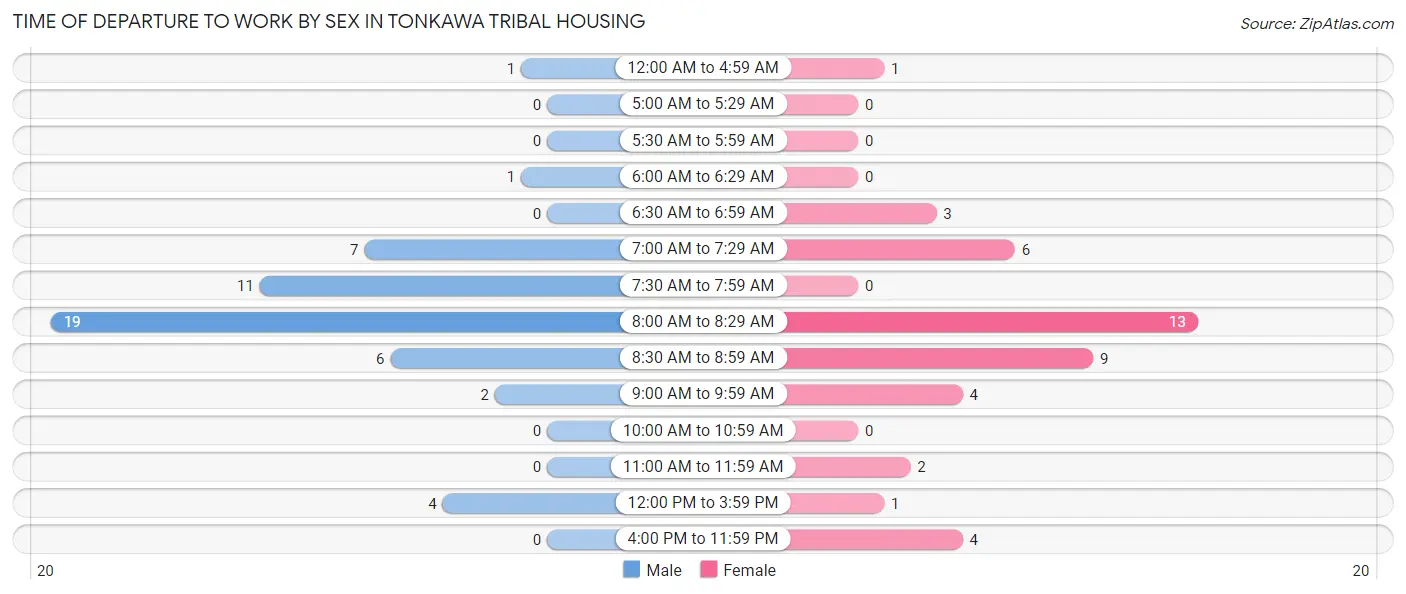 Time of Departure to Work by Sex in Tonkawa Tribal Housing