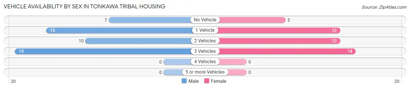 Vehicle Availability by Sex in Tonkawa Tribal Housing