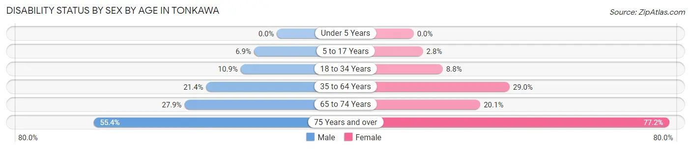 Disability Status by Sex by Age in Tonkawa