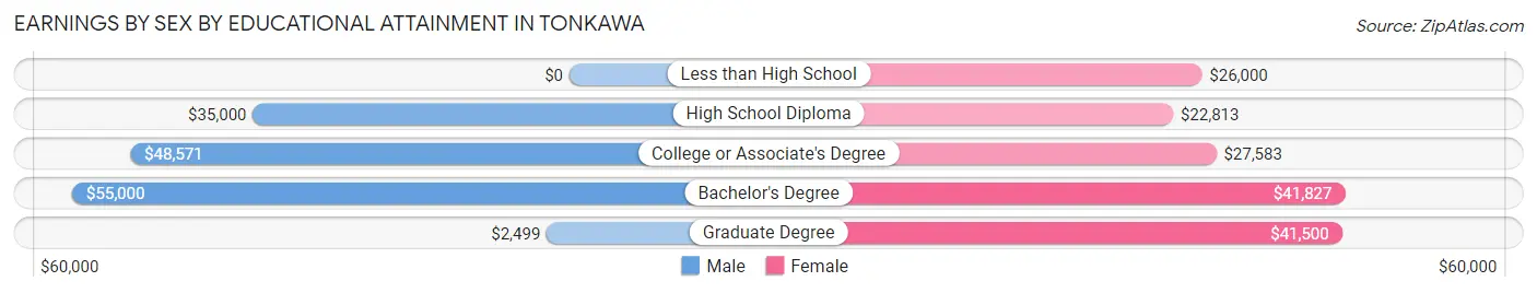 Earnings by Sex by Educational Attainment in Tonkawa