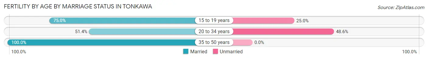 Female Fertility by Age by Marriage Status in Tonkawa
