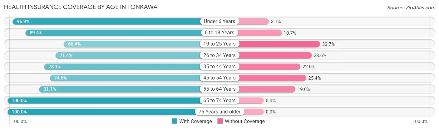 Health Insurance Coverage by Age in Tonkawa