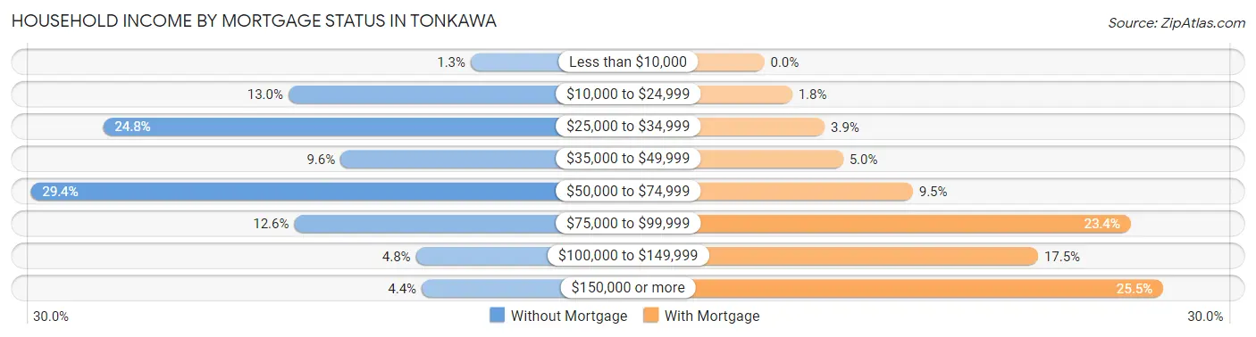 Household Income by Mortgage Status in Tonkawa