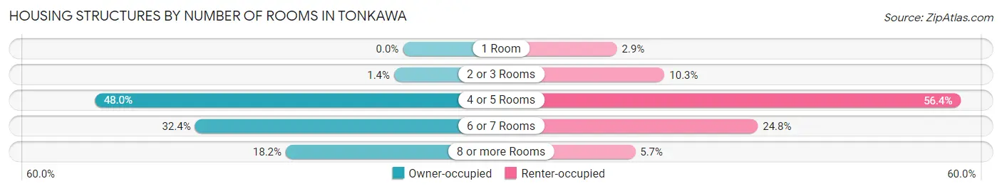 Housing Structures by Number of Rooms in Tonkawa