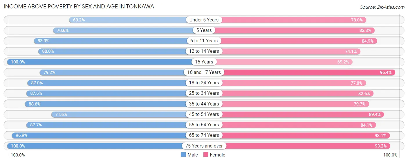 Income Above Poverty by Sex and Age in Tonkawa