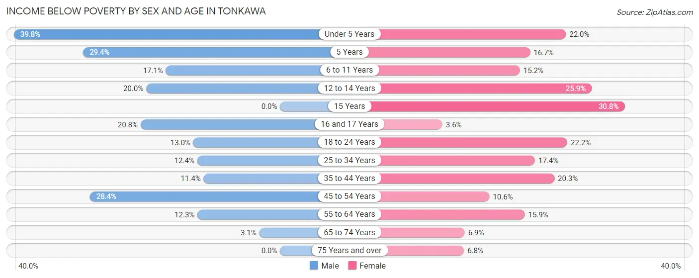 Income Below Poverty by Sex and Age in Tonkawa