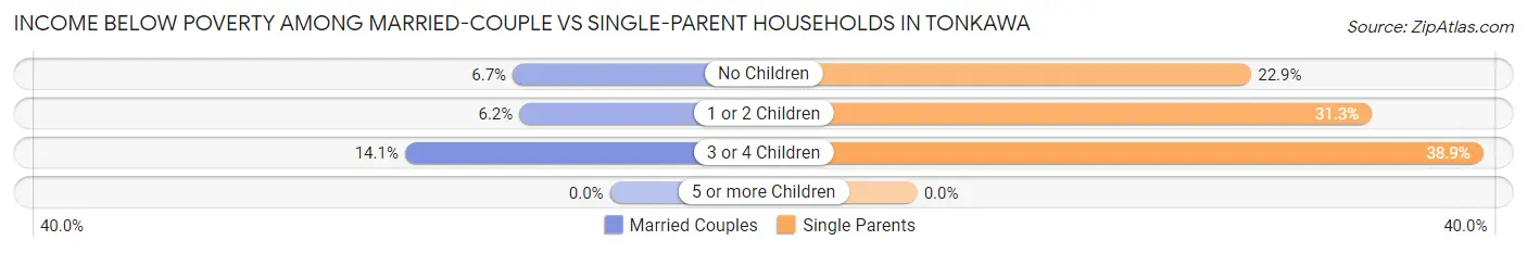 Income Below Poverty Among Married-Couple vs Single-Parent Households in Tonkawa